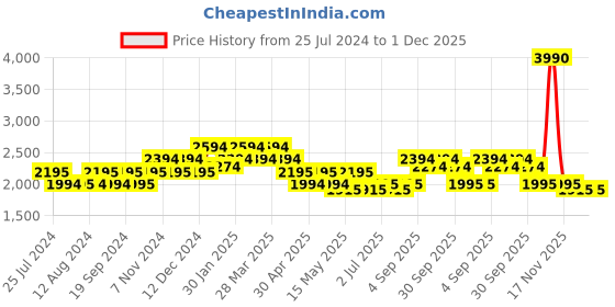 tatacliq.com Mochi Women's Tan Casual Booties mochi Price History Graph from 25 Jul 2024 to 30 Nov 2025