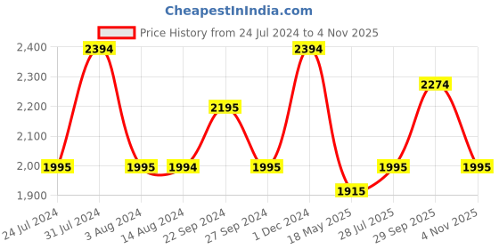 tatacliq.com Mochi Women's Tan Casual Booties mochi Price History Graph from 24 Jul 2024 to 4 Nov 2025