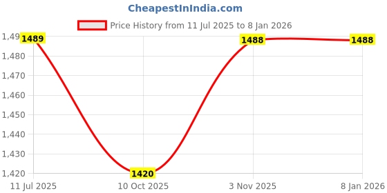 tatacliq.com Mochi Women's Tan Casual Sandals mochi Price History Graph from 11 Jul 2025 to 6 Jan 2026