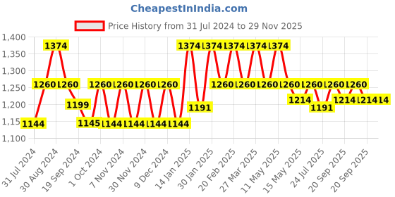 tatacliq.com Mochi Women's Tan Casual Wedges mochi Price History Graph from 31 Jul 2024 to 29 Nov 2025