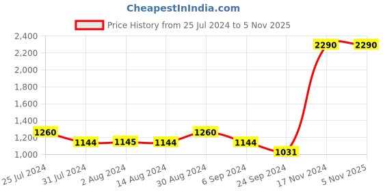 tatacliq.com Mochi Women's Tan Casual Wedges mochi Price History Graph from 25 Jul 2024 to 5 Nov 2025