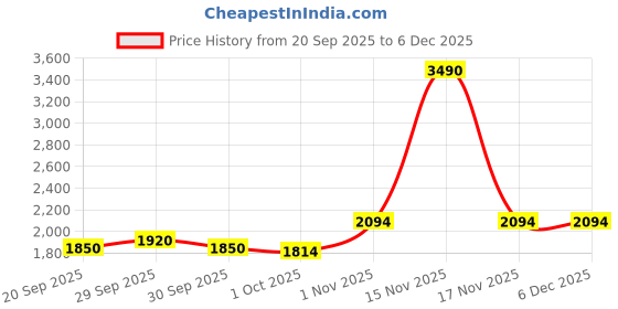 tatacliq.com Mochi Women's Tan Casual Wedges mochi Price History Graph from 20 Sep 2025 to 5 Dec 2025
