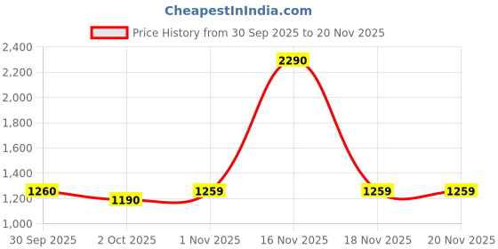 tatacliq.com Mochi Women's Tan Casual Wedges mochi Price History Graph from 30 Sep 2025 to 18 Nov 2025