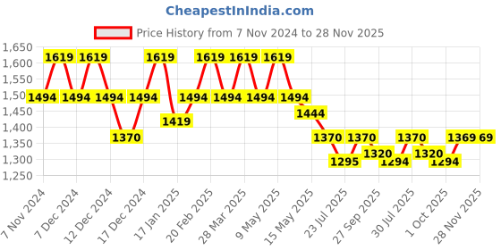 tatacliq.com Mochi Women's Tan Flat Ballets mochi Price History Graph from 7 Nov 2024 to 25 Nov 2025