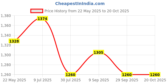 tatacliq.com Mochi Women's Tan Flat Ballets mochi Price History Graph from 22 May 2025 to 20 Oct 2025