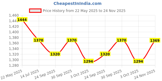 tatacliq.com Mochi Women's Tan Flat Ballets mochi Price History Graph from 22 May 2025 to 24 Nov 2025