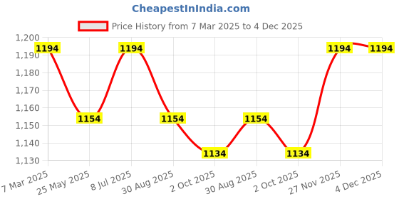 tatacliq.com Mochi Women's Tan Formal Pumps mochi Price History Graph from 7 Mar 2025 to 3 Dec 2025