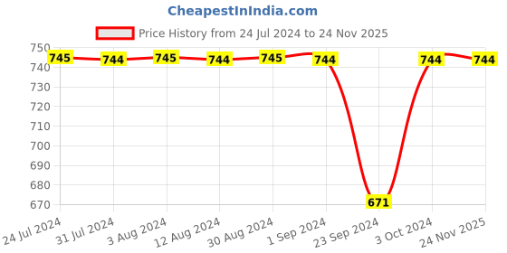 tatacliq.com Mochi Women's Tan Slides mochi Price History Graph from 24 Jul 2024 to 24 Nov 2025