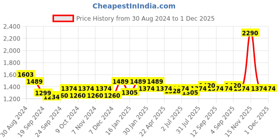 tatacliq.com Mochi Women's Tan T-Strap Wedges mochi Price History Graph from 30 Aug 2024 to 30 Nov 2025