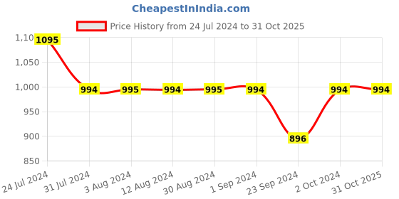 tatacliq.com Mochi Women's Tan Thong Sandals mochi Price History Graph from 24 Jul 2024 to 31 Oct 2025