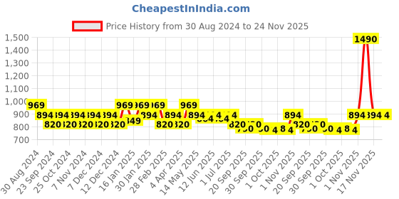 tatacliq.com Mochi Women's Tan Thong Sandals mochi Price History Graph from 30 Aug 2024 to 24 Nov 2025
