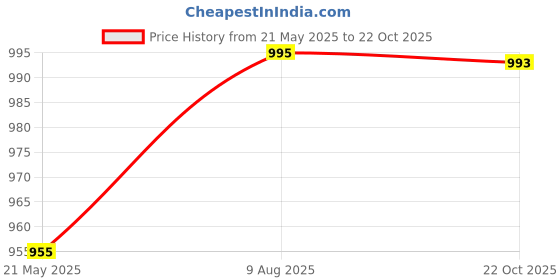 tatacliq.com Mochi Women's Tan Thong Sandals mochi Price History Graph from 21 May 2025 to 22 Oct 2025