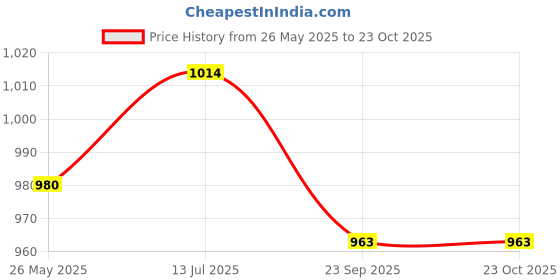 tatacliq.com Mochi Women's Tan Thong Sandals mochi Price History Graph from 26 May 2025 to 23 Oct 2025