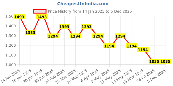 tatacliq.com Mochi Women's Tan Thong Stilettos mochi Price History Graph from 14 Jan 2025 to 5 Dec 2025