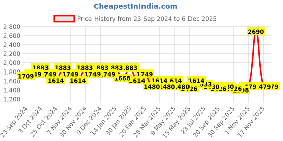 tatacliq.com Mochi Women's Tan Thong Wedges mochi Price History Graph from 23 Sep 2024 to 5 Dec 2025