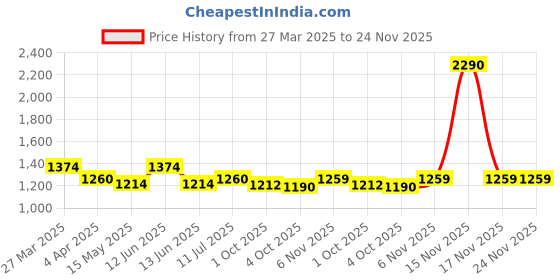 tatacliq.com Mochi Women's Tan Thong Wedges mochi Price History Graph from 27 Mar 2025 to 24 Nov 2025