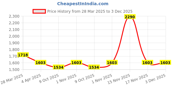 tatacliq.com Mochi Women's Tan Thong Wedges mochi Price History Graph from 28 Mar 2025 to 3 Dec 2025