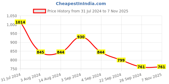 tatacliq.com Mochi Women's Tan Toe Ring Sandals mochi Price History Graph from 31 Jul 2024 to 6 Nov 2025