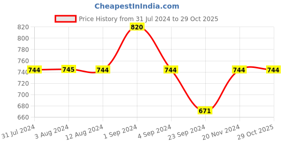 tatacliq.com Mochi Women's Tan Toe Ring Sandals mochi Price History Graph from 31 Jul 2024 to 29 Oct 2025
