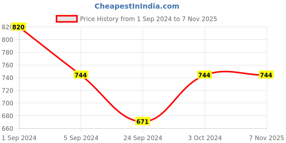 tatacliq.com Mochi Women's Tan Toe Ring Sandals mochi Price History Graph from 1 Sep 2024 to 6 Nov 2025