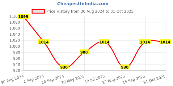 tatacliq.com Mochi Women's Tan Toe Ring Sandals mochi Price History Graph from 30 Aug 2024 to 31 Oct 2025