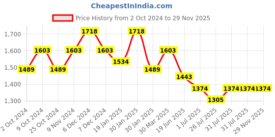 tatacliq.com Mochi Women's Tan Wedge Loafers mochi Price History Graph from 2 Oct 2024 to 29 Nov 2025