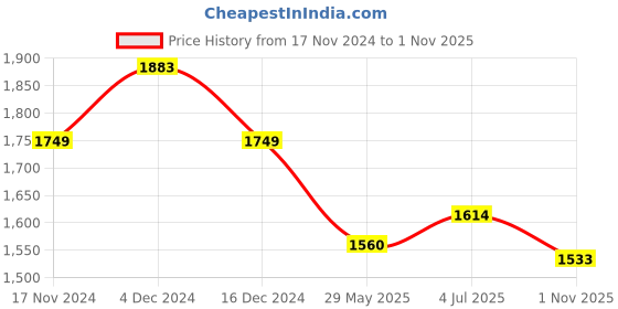 tatacliq.com Mochi Women's Tan Wedge Loafers mochi Price History Graph from 17 Nov 2024 to 1 Nov 2025