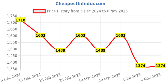 tatacliq.com Mochi Women's Tan Wedge Loafers mochi Price History Graph from 3 Dec 2024 to 3 Nov 2025
