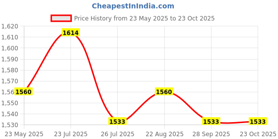 tatacliq.com Mochi Women's Tan Wedge Loafers mochi Price History Graph from 23 May 2025 to 23 Oct 2025