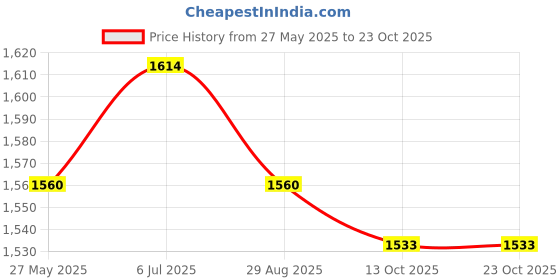 tatacliq.com Mochi Women's Tan Wedge Loafers mochi Price History Graph from 27 May 2025 to 23 Oct 2025