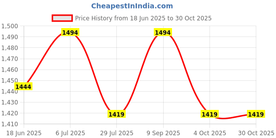 tatacliq.com Mochi Women's Tan Wedge Pumps mochi Price History Graph from 18 Jun 2025 to 29 Oct 2025