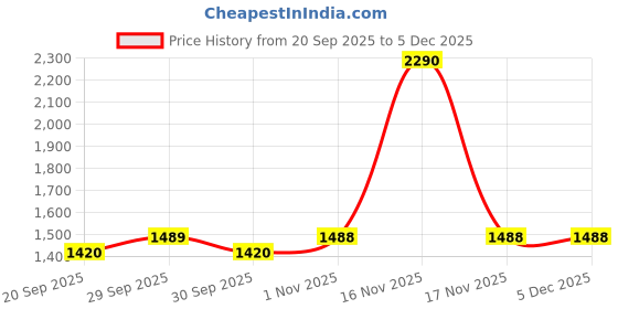 tatacliq.com Mochi Women's Thong Casual Sandals mochi Price History Graph from 20 Sep 2025 to 5 Dec 2025