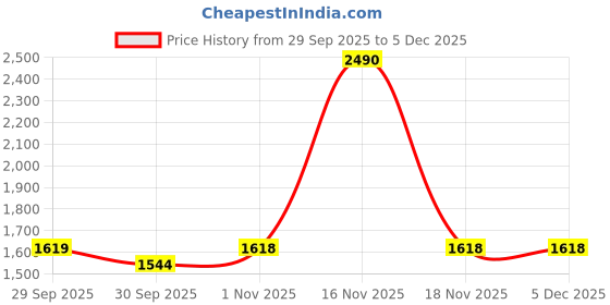 tatacliq.com Mochi Women's Thong Casual Sandals mochi Price History Graph from 29 Sep 2025 to 5 Dec 2025