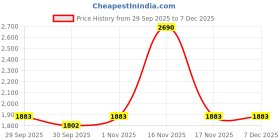 tatacliq.com Mochi Women's Thong Casual Sandals mochi Price History Graph from 29 Sep 2025 to 6 Dec 2025