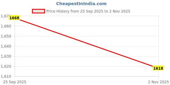 tatacliq.com Mochi Women's Thong Casual Sandals mochi Price History Graph from 25 Sep 2025 to 2 Nov 2025