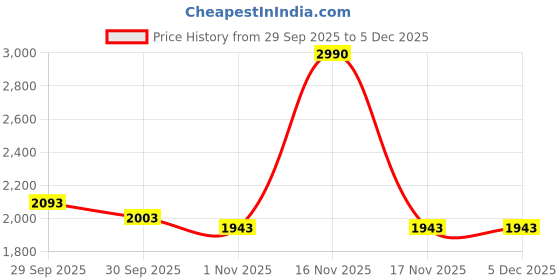 tatacliq.com Mochi Women's Toe Ring Toe Ring Sandals mochi Price History Graph from 29 Sep 2025 to 5 Dec 2025