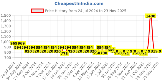 tatacliq.com Mochi Women's White Casual Sandals mochi Price History Graph from 24 Jul 2024 to 23 Nov 2025