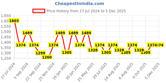 tatacliq.com Mochi Women's White Casual Sandals mochi Price History Graph from 27 Jul 2024 to 4 Dec 2025