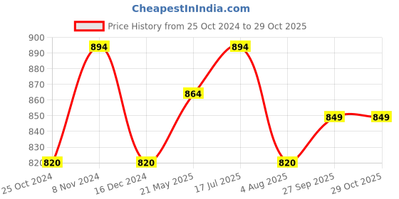 tatacliq.com Mochi Women's White Casual Sandals mochi Price History Graph from 25 Oct 2024 to 29 Oct 2025