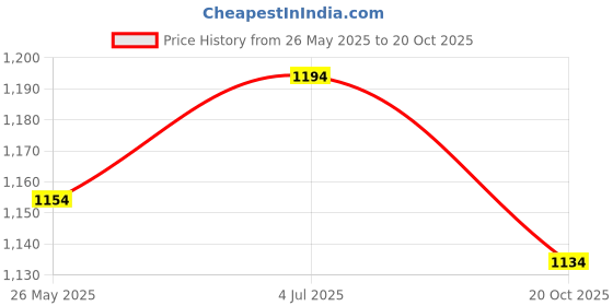 tatacliq.com Mochi Women's White Casual Sandals mochi Price History Graph from 26 May 2025 to 20 Oct 2025
