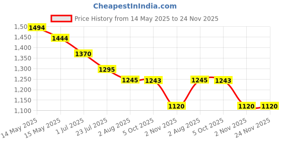 tatacliq.com Mochi Women's White Slide Sandals mochi Price History Graph from 14 May 2025 to 23 Nov 2025
