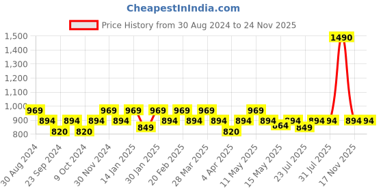tatacliq.com Mochi Women's White Sling Back Sandals mochi Price History Graph from 30 Aug 2024 to 24 Nov 2025