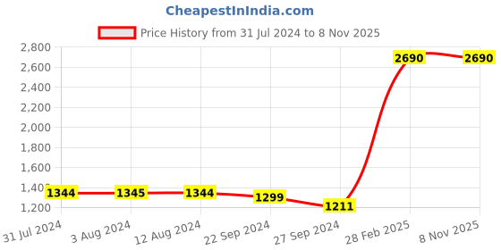 tatacliq.com Mochi Women's White Sneakers mochi Price History Graph from 31 Jul 2024 to 7 Nov 2025