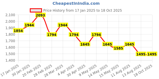 tatacliq.com Mochi Women's White Sneakers mochi Price History Graph from 17 Jan 2025 to 18 Oct 2025