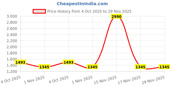 tatacliq.com Mochi Women's White Sneakers mochi Price History Graph from 4 Oct 2025 to 29 Nov 2025