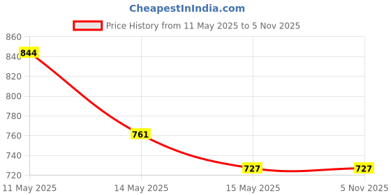 tatacliq.com Mochi Women's White T-Strap Sandals mochi Price History Graph from 11 May 2025 to 5 Nov 2025