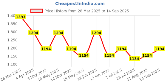 tatacliq.com Mochi Women's White Toe Ring Sandals mochi Price History Graph from 28 Mar 2025 to 14 Sep 2025
