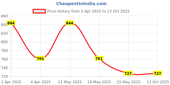 tatacliq.com Mochi Women's White Toe Ring Wedges mochi Price History Graph from 2 Apr 2025 to 13 Oct 2025