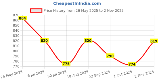 tatacliq.com Mochi Women's White Toe Ring Wedges mochi Price History Graph from 26 May 2025 to 2 Nov 2025