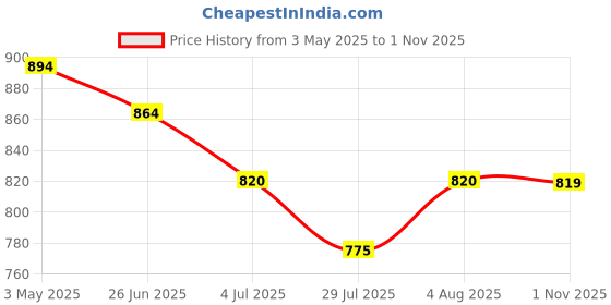 tatacliq.com Mochi Women's White Toe Ring Wedges mochi Price History Graph from 3 May 2025 to 1 Nov 2025